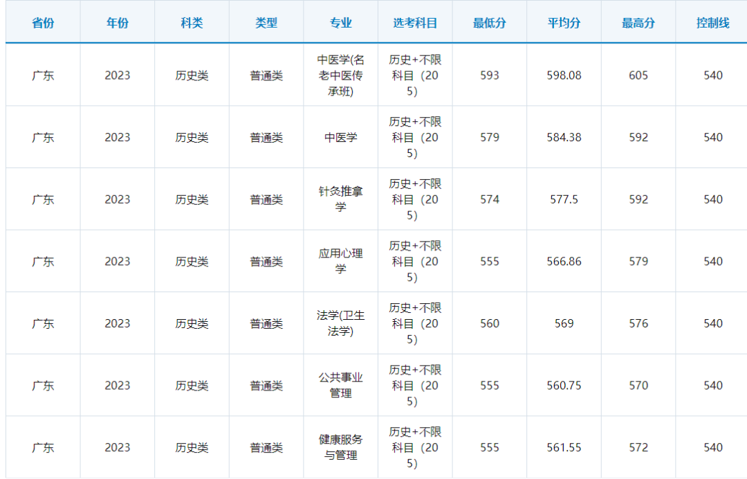 高考倒计时!广东本科这些专业录取分不低!速看2023本科各专业录取分及排位 第34张 高考倒计时!广东本科这些专业录取分不低!速看2023本科各专业录取分及排位 第34张