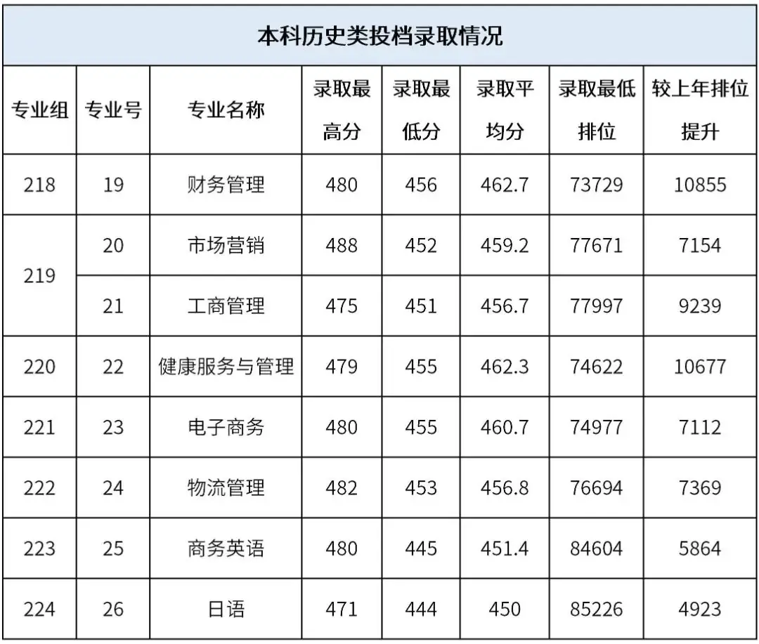 高考倒计时!广东本科这些专业录取分不低!速看2023本科各专业录取分及排位 第65张 高考倒计时!广东本科这些专业录取分不低!速看2023本科各专业录取分及排位 第65张