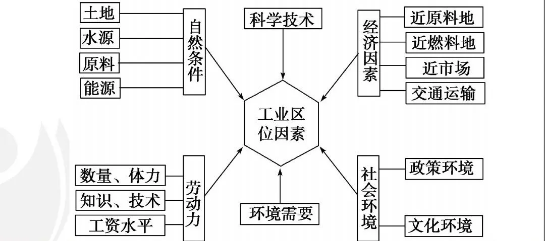 高考地理中的三大工业问题 第7张 高考地理中的三大工业问题 第7张