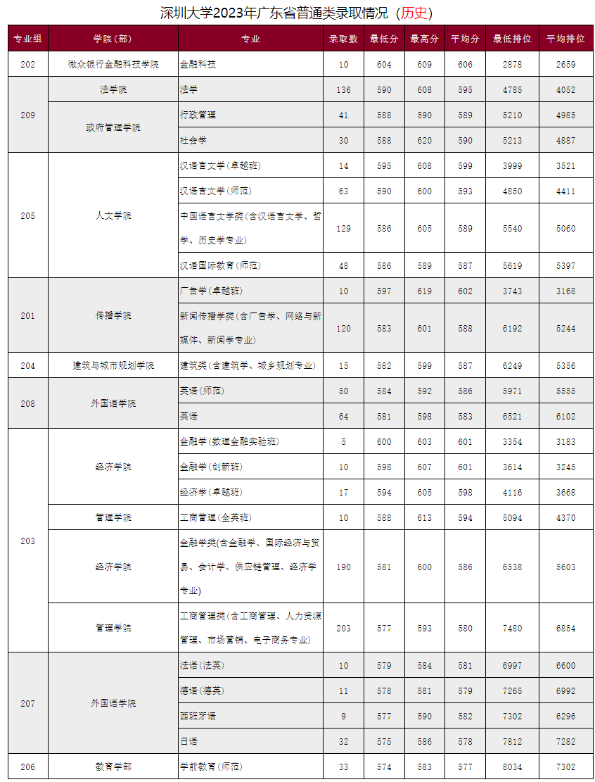 高考倒计时!广东本科这些专业录取分不低!速看2023本科各专业录取分及排位 第19张 高考倒计时!广东本科这些专业录取分不低!速看2023本科各专业录取分及排位 第19张