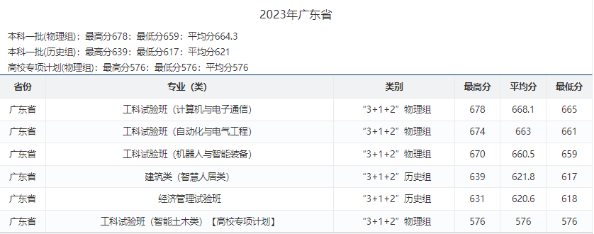 高考倒计时!广东本科这些专业录取分不低!速看2023本科各专业录取分及排位 第23张 高考倒计时!广东本科这些专业录取分不低!速看2023本科各专业录取分及排位 第23张
