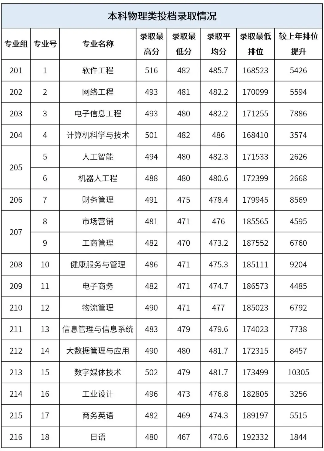 高考倒计时!广东本科这些专业录取分不低!速看2023本科各专业录取分及排位 第64张 高考倒计时!广东本科这些专业录取分不低!速看2023本科各专业录取分及排位 第64张