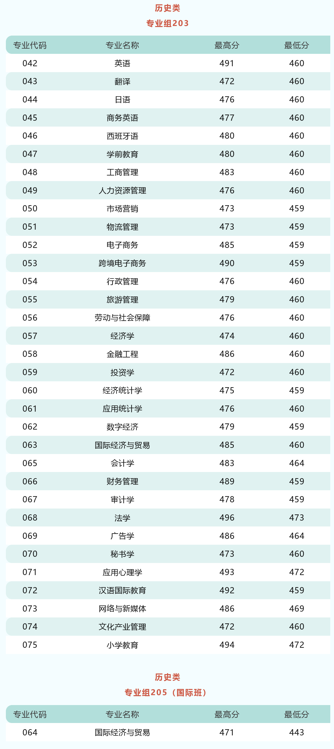 高考倒计时!广东本科这些专业录取分不低!速看2023本科各专业录取分及排位 第102张 高考倒计时!广东本科这些专业录取分不低!速看2023本科各专业录取分及排位 第102张