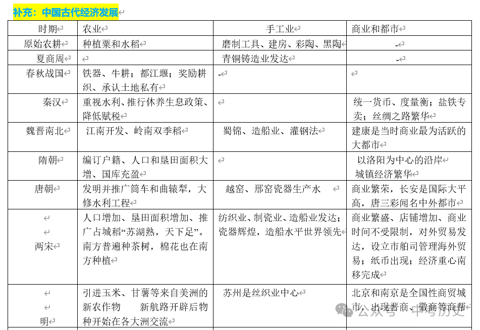 2024年中考历史二轮专题知识清单 第9张 2024年中考历史二轮专题知识清单 第9张