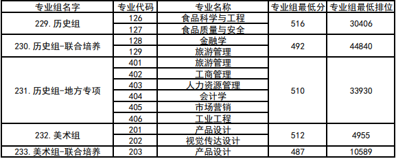 高考倒计时!广东本科这些专业录取分不低!速看2023本科各专业录取分及排位 第80张 高考倒计时!广东本科这些专业录取分不低!速看2023本科各专业录取分及排位 第80张