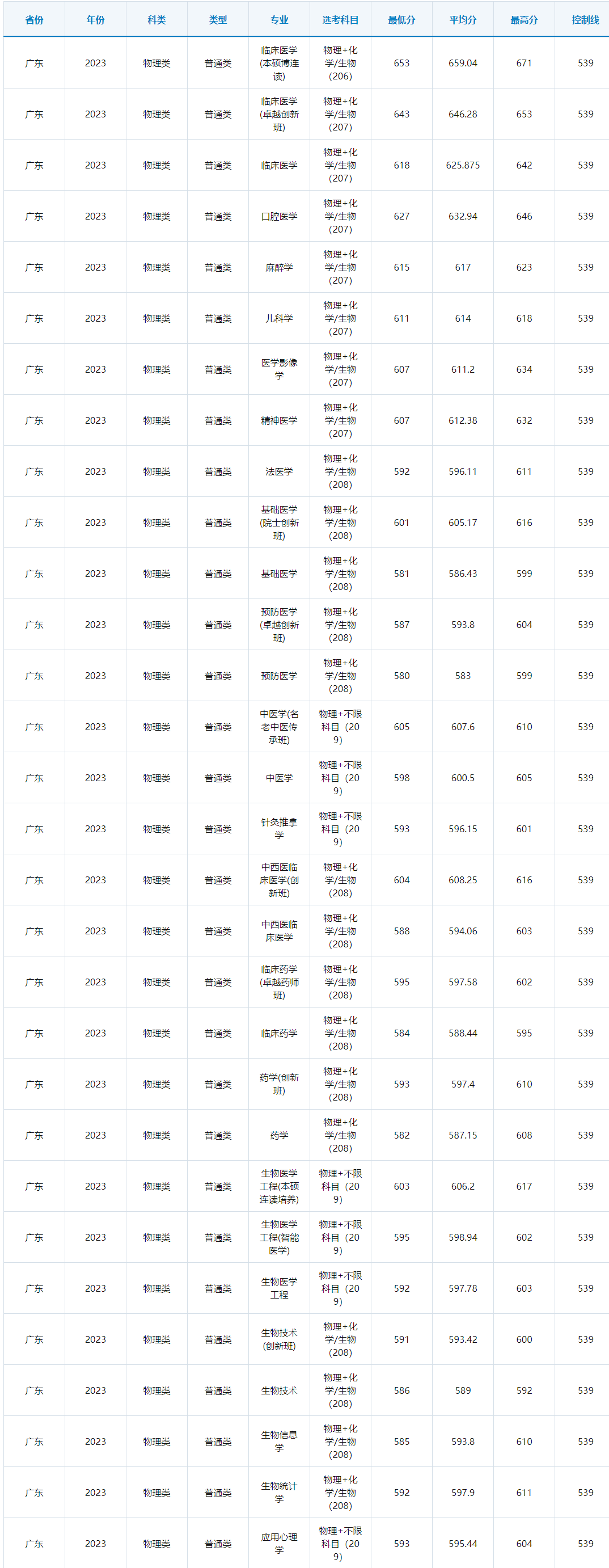 高考倒计时!广东本科这些专业录取分不低!速看2023本科各专业录取分及排位 第33张 高考倒计时!广东本科这些专业录取分不低!速看2023本科各专业录取分及排位 第33张