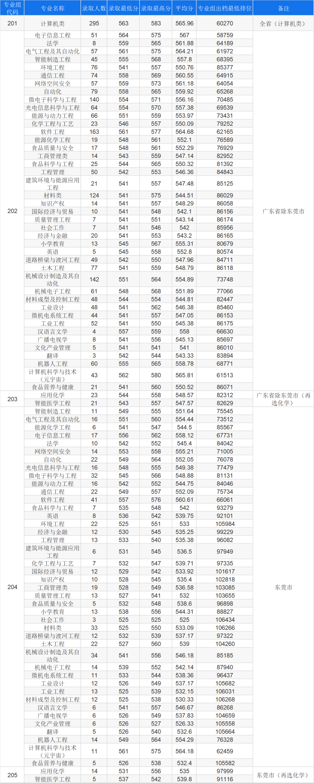 高考倒计时!广东本科这些专业录取分不低!速看2023本科各专业录取分及排位 第83张 高考倒计时!广东本科这些专业录取分不低!速看2023本科各专业录取分及排位 第83张