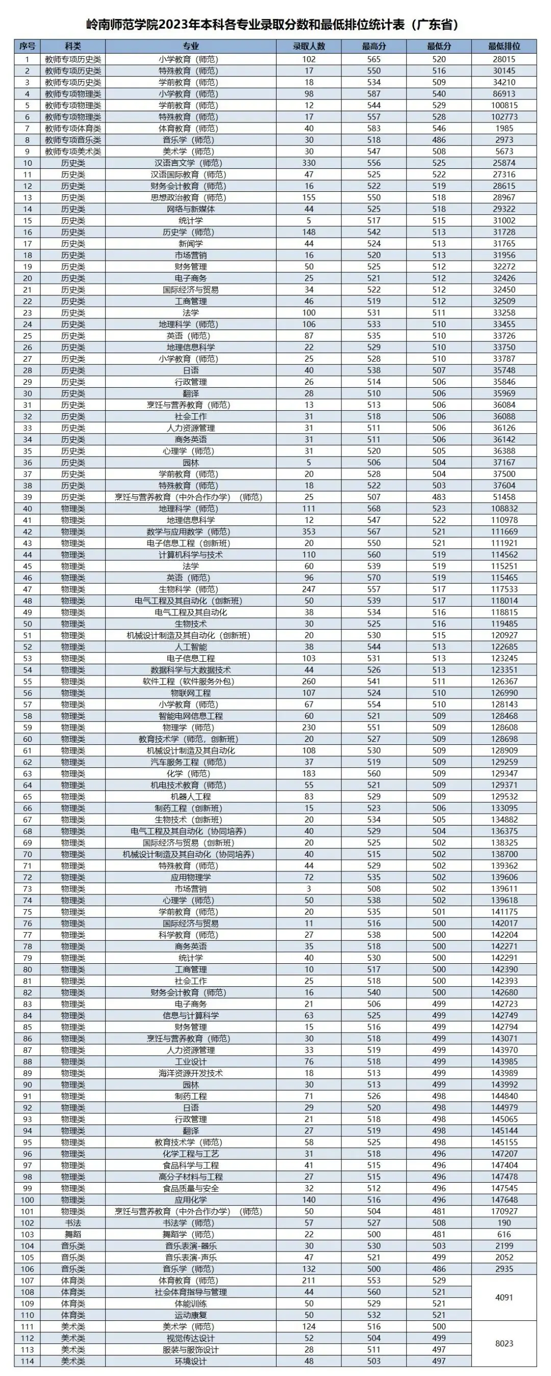 高考倒计时!广东本科这些专业录取分不低!速看2023本科各专业录取分及排位 第120张 高考倒计时!广东本科这些专业录取分不低!速看2023本科各专业录取分及排位 第120张