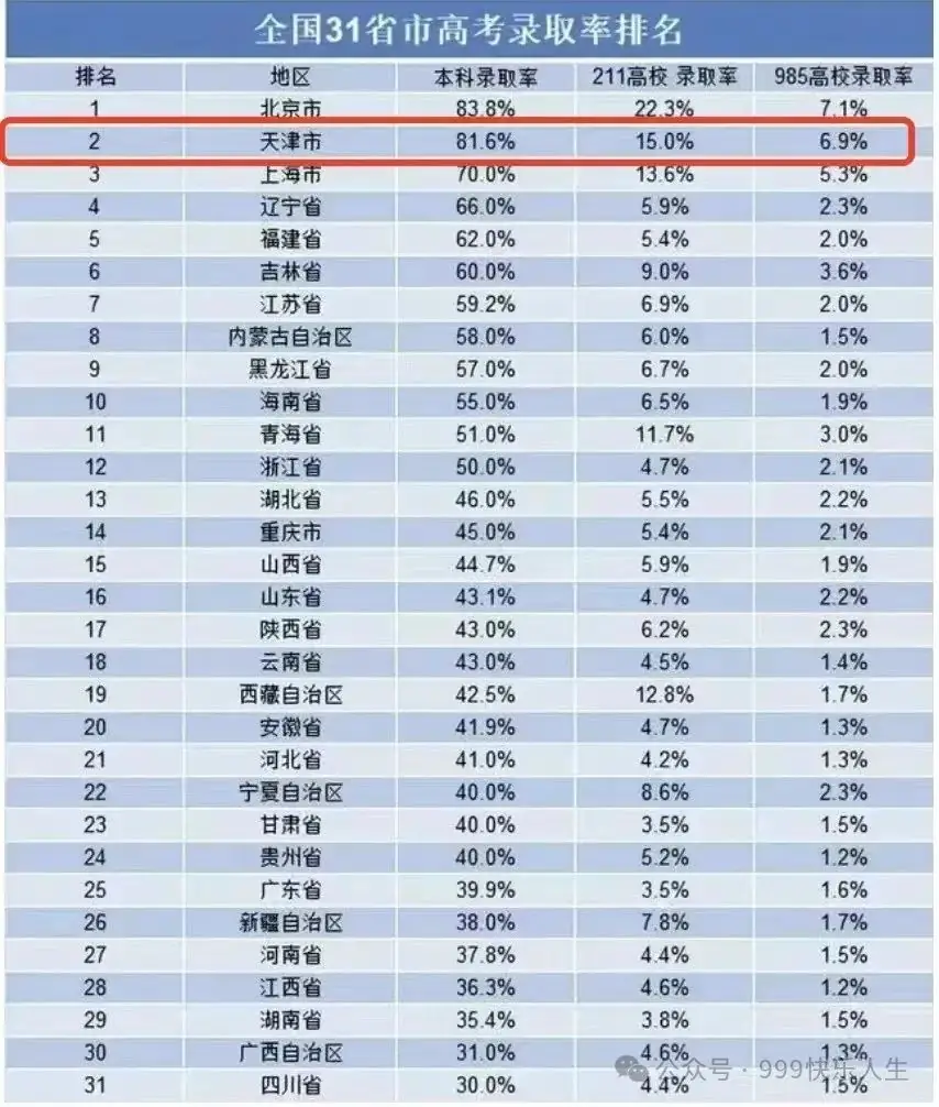 天津高考普及篇 第1张
