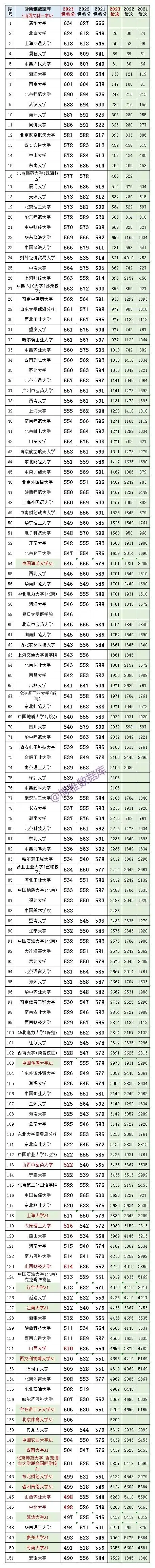 近3年山西高考文史一本二本A、B类院校投档分、位次对照表(一分一段表) 第2张