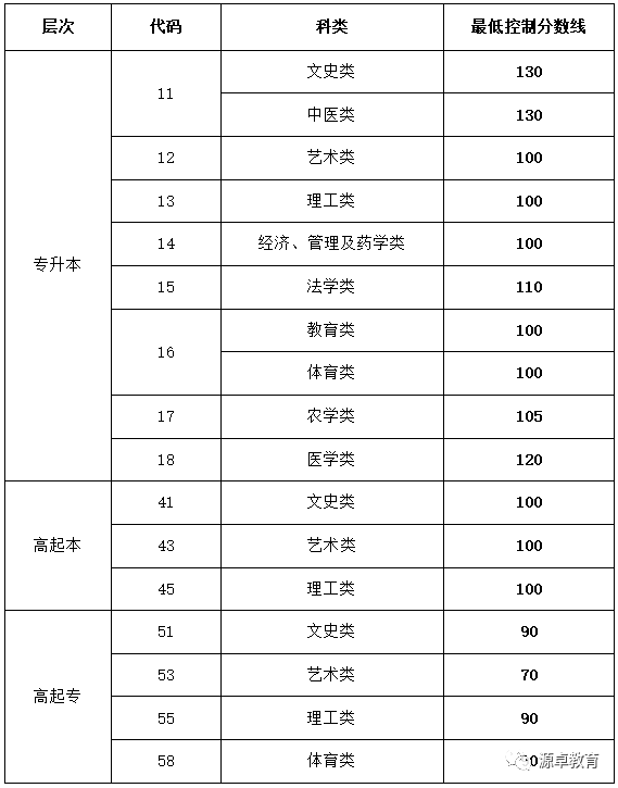 济宁医学院2024年成人高考函授大专本科学历招生简章-第2张图片-四季读书网 济宁医学院2024年成人高考函授大专本科学历招生简章-第2张图片-四季读书网
