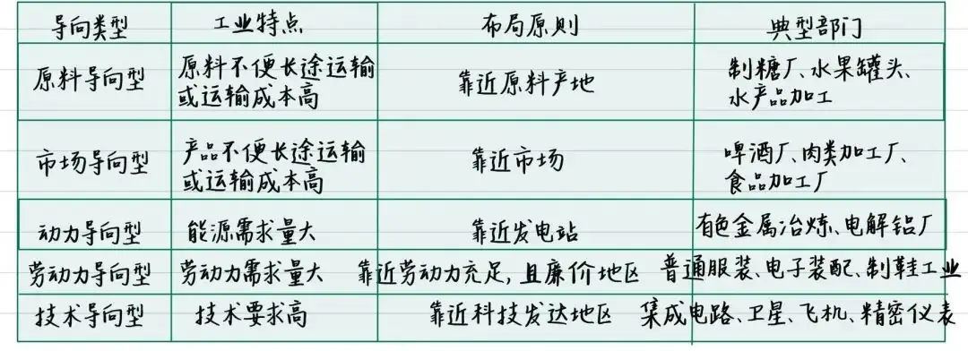 高考地理中的三大工业问题,年年都考!-第4张图片-四季读书网 高考地理中的三大工业问题,年年都考!-第4张图片-四季读书网
