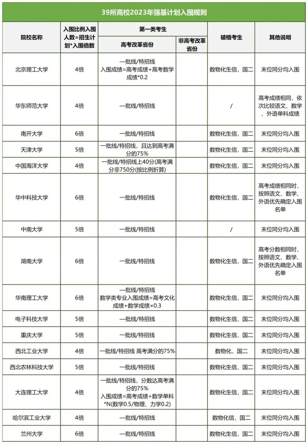 高考专栏||强基计划报考指南-第3张图片-四季读书网 高考专栏||强基计划报考指南-第3张图片-四季读书网