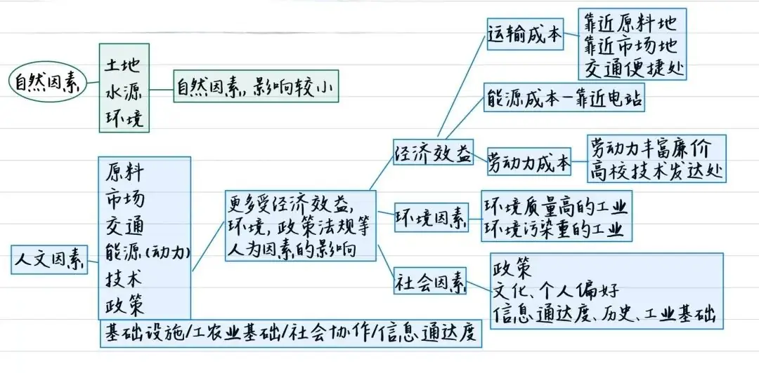 高考地理中的三大工业问题,年年都考!-第2张图片-四季读书网 高考地理中的三大工业问题,年年都考!-第2张图片-四季读书网