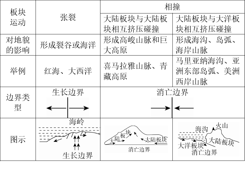高考地理中常考的地质考点! 第15张