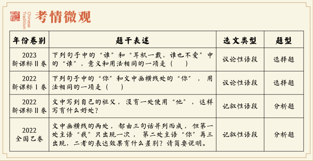 高考语言运用题之人称代词和称谓词的用法专项指导-第2张图片-四季读书网 高考语言运用题之人称代词和称谓词的用法专项指导-第2张图片-四季读书网
