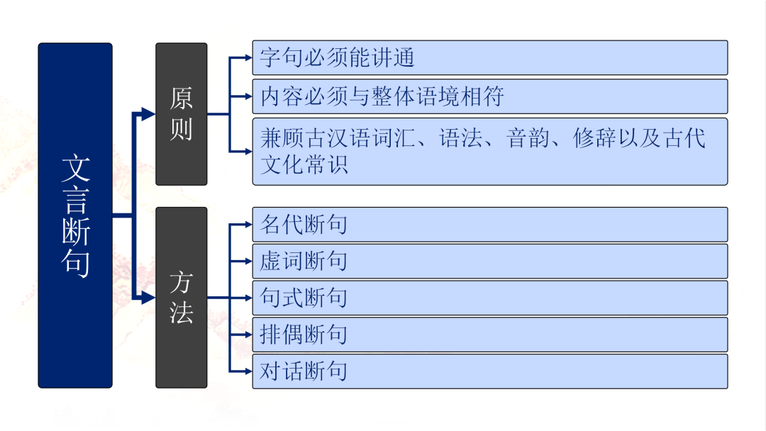 2024高考语文二轮复习专题考点知识训练!(15)-第11张图片-四季读书网