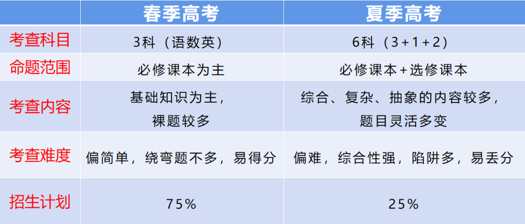 准备复读了,怎么报名明年春季高考?-第12张图片-四季读书网 准备复读了,怎么报名明年春季高考?-第12张图片-四季读书网