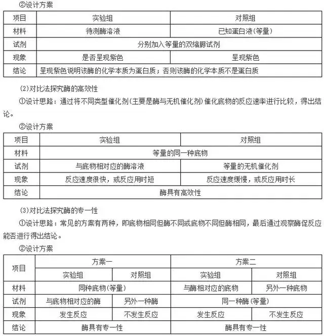 高考生物 | 生物学各类实验总结,必备!-第22张图片-四季读书网 高考生物 | 生物学各类实验总结,必备!-第22张图片-四季读书网