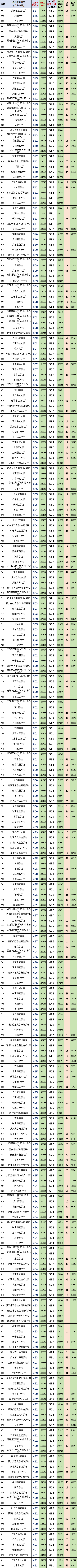 广东2023年高考物理科目和历史科目:最低、最高专业组投档分、位次(一分一段表)-第5张图片-四季读书网 广东2023年高考物理科目和历史科目:最低、最高专业组投档分、位次(一分一段表)-第5张图片-四季读书网
