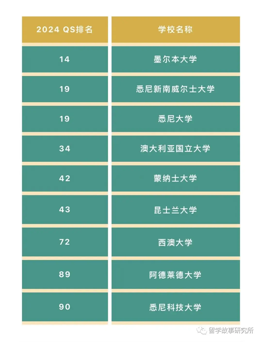 2024高考留学双规划|用高考成绩直接申请澳洲大学!附2024年澳洲八大高考成绩要求!-第50张图片-四季读书网