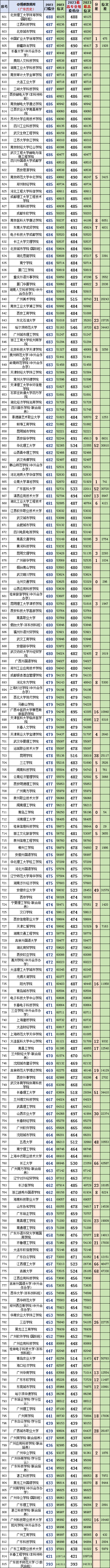 广东2023年高考物理科目和历史科目:最低、最高专业组投档分、位次(一分一段表)-第11张图片-四季读书网 广东2023年高考物理科目和历史科目:最低、最高专业组投档分、位次(一分一段表)-第11张图片-四季读书网