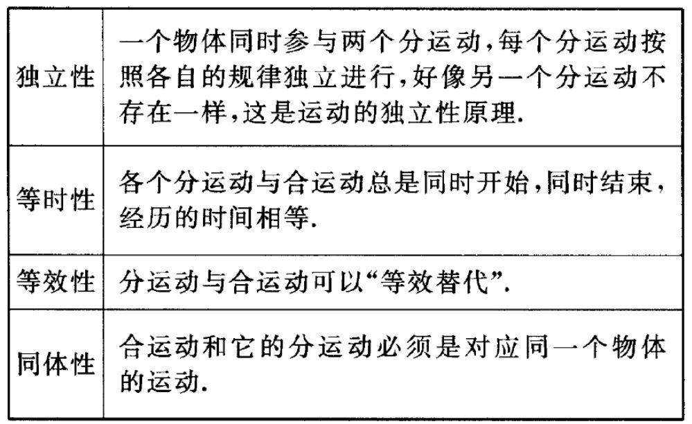 高考备考: 曲线运动及运动的合成与分解!-第2张图片-四季读书网 高考备考: 曲线运动及运动的合成与分解!-第2张图片-四季读书网