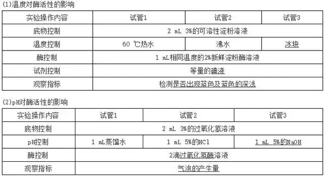 高考生物 | 生物学各类实验总结,必备!-第21张图片-四季读书网 高考生物 | 生物学各类实验总结,必备!-第21张图片-四季读书网