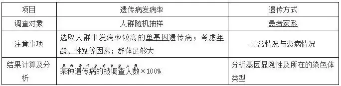 高考生物 | 生物学各类实验总结,必备!-第38张图片-四季读书网 高考生物 | 生物学各类实验总结,必备!-第38张图片-四季读书网