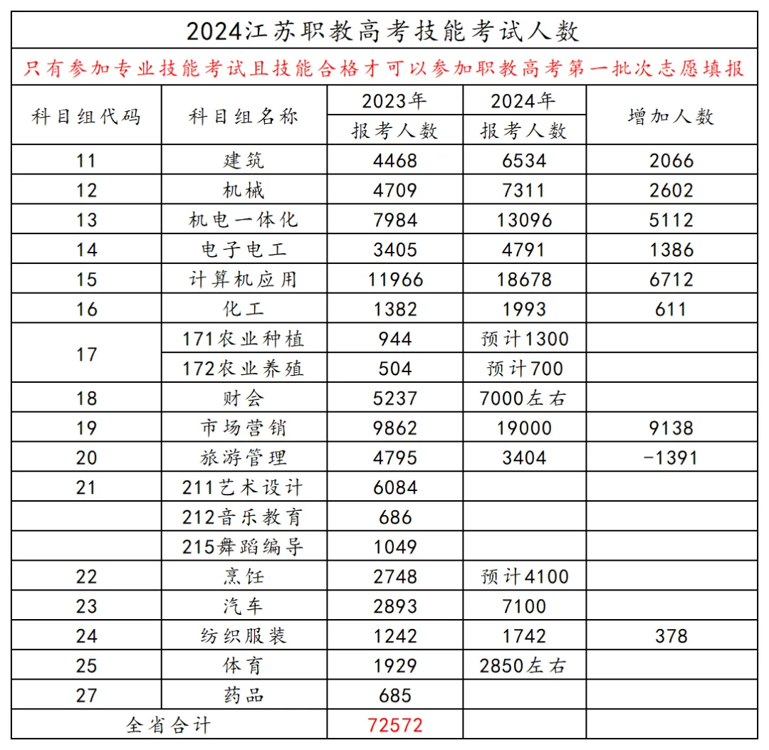 注意!关于24年江苏职教高考的3个问题-第1张图片-四季读书网 注意!关于24年江苏职教高考的3个问题-第1张图片-四季读书网
