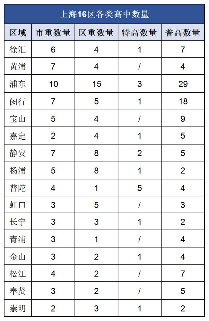 上海16区高中资源大盘点,哪个区中考才是真的“划算”?附2024上海中考分数线参考!-第3张图片-四季读书网 上海16区高中资源大盘点,哪个区中考才是真的“划算”?附2024上海中考分数线参考!-第3张图片-四季读书网