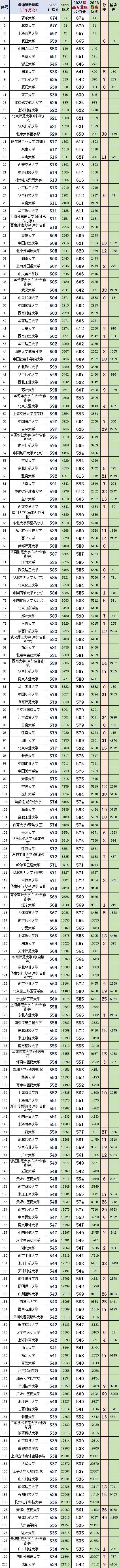 广东2023年高考物理科目和历史科目:最低、最高专业组投档分、位次(一分一段表)-第8张图片-四季读书网 广东2023年高考物理科目和历史科目:最低、最高专业组投档分、位次(一分一段表)-第8张图片-四季读书网