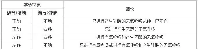 高考生物 | 生物学各类实验总结,必备!-第27张图片-四季读书网 高考生物 | 生物学各类实验总结,必备!-第27张图片-四季读书网