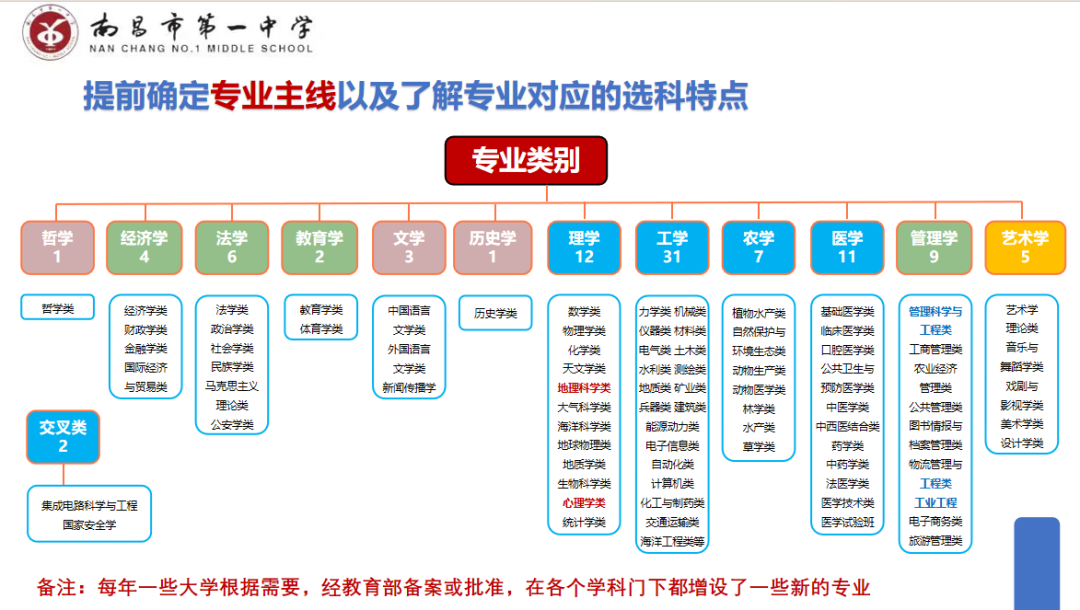 【博雅大讲堂·新高考】拨云开雾,理性看每一个可能的选择键||南昌市第一中学开展高考模拟志愿填报指导讲座-第14张图片-四季读书网