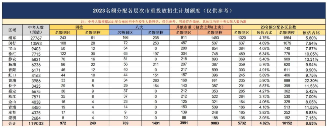 上海16区高中资源大盘点,哪个区中考才是真的“划算”?附2024上海中考分数线参考!-第4张图片-四季读书网