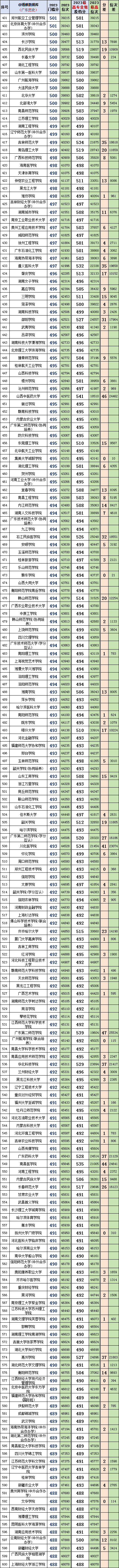 广东2023年高考物理科目和历史科目:最低、最高专业组投档分、位次(一分一段表)-第10张图片-四季读书网 广东2023年高考物理科目和历史科目:最低、最高专业组投档分、位次(一分一段表)-第10张图片-四季读书网