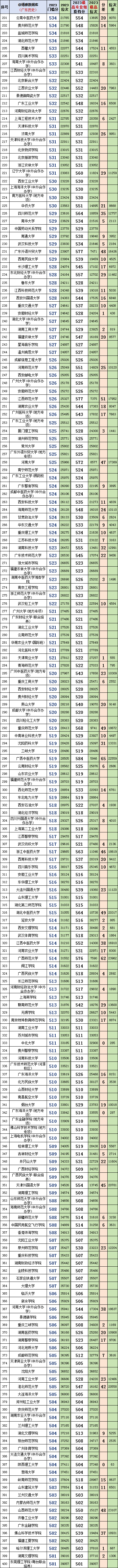 广东2023年高考物理科目和历史科目:最低、最高专业组投档分、位次(一分一段表)-第9张图片-四季读书网 广东2023年高考物理科目和历史科目:最低、最高专业组投档分、位次(一分一段表)-第9张图片-四季读书网
