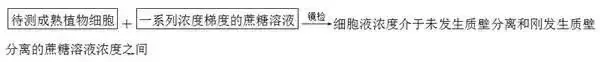 高考生物 | 生物学各类实验总结,必备!-第16张图片-四季读书网 高考生物 | 生物学各类实验总结,必备!-第16张图片-四季读书网