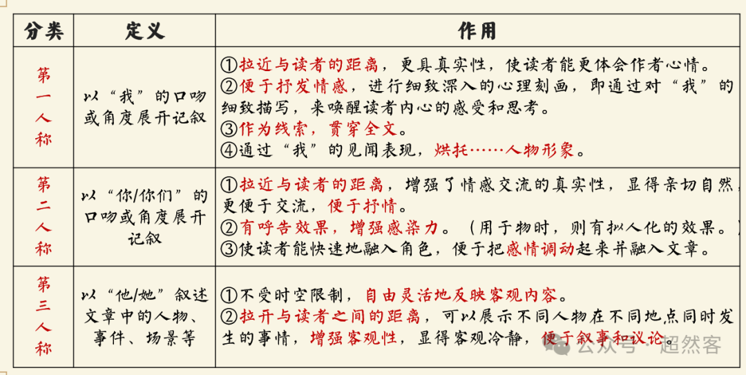 高考语言运用题之人称代词和称谓词的用法专项指导-第18张图片-四季读书网 高考语言运用题之人称代词和称谓词的用法专项指导-第18张图片-四季读书网