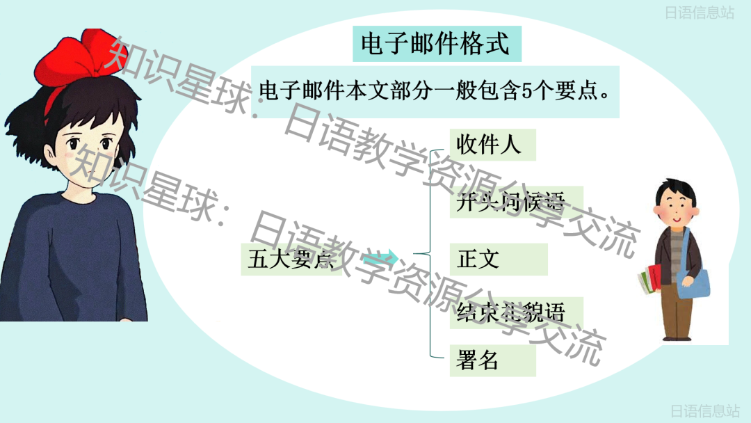 高考日语新题型作文:应用文之电子邮件 写作课件-第13张图片-四季读书网