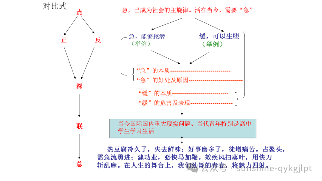 高考作文结构规范与提升-第46张图片-四季读书网 高考作文结构规范与提升-第46张图片-四季读书网