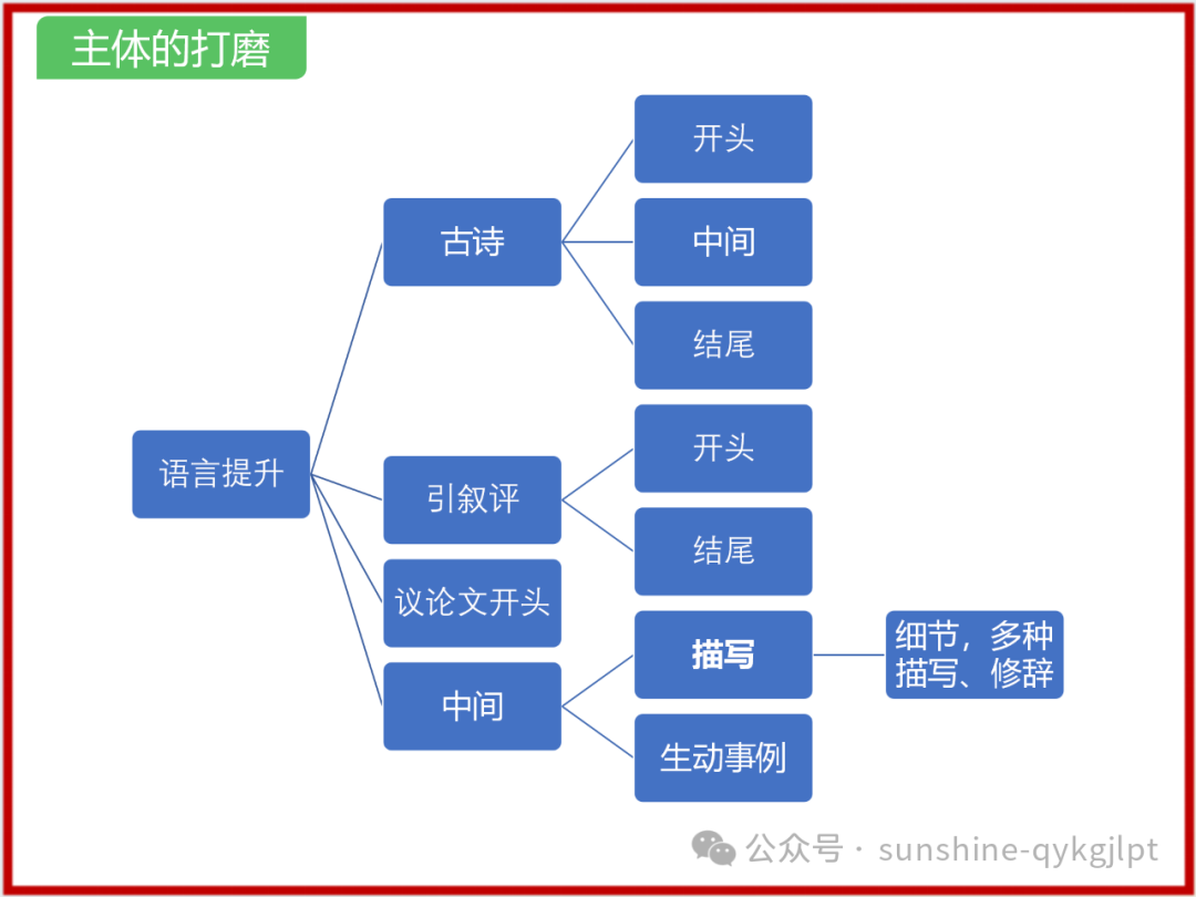 高考语文考场高分作文语言范式-第21张图片-四季读书网