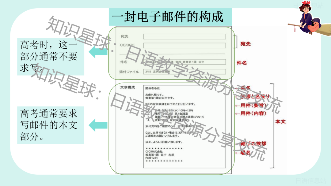 高考日语新题型作文:应用文之电子邮件 写作课件-第12张图片-四季读书网