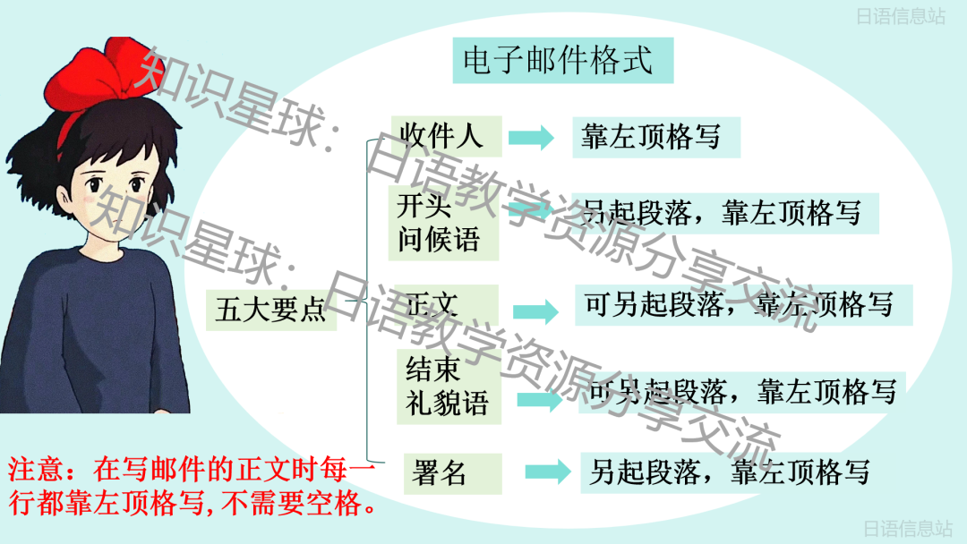高考日语新题型作文:应用文之电子邮件 写作课件-第14张图片-四季读书网