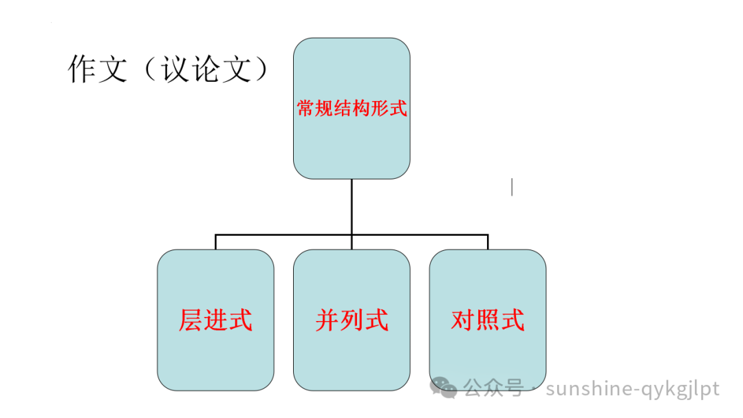 高考作文结构规范与提升-第3张图片-四季读书网 高考作文结构规范与提升-第3张图片-四季读书网