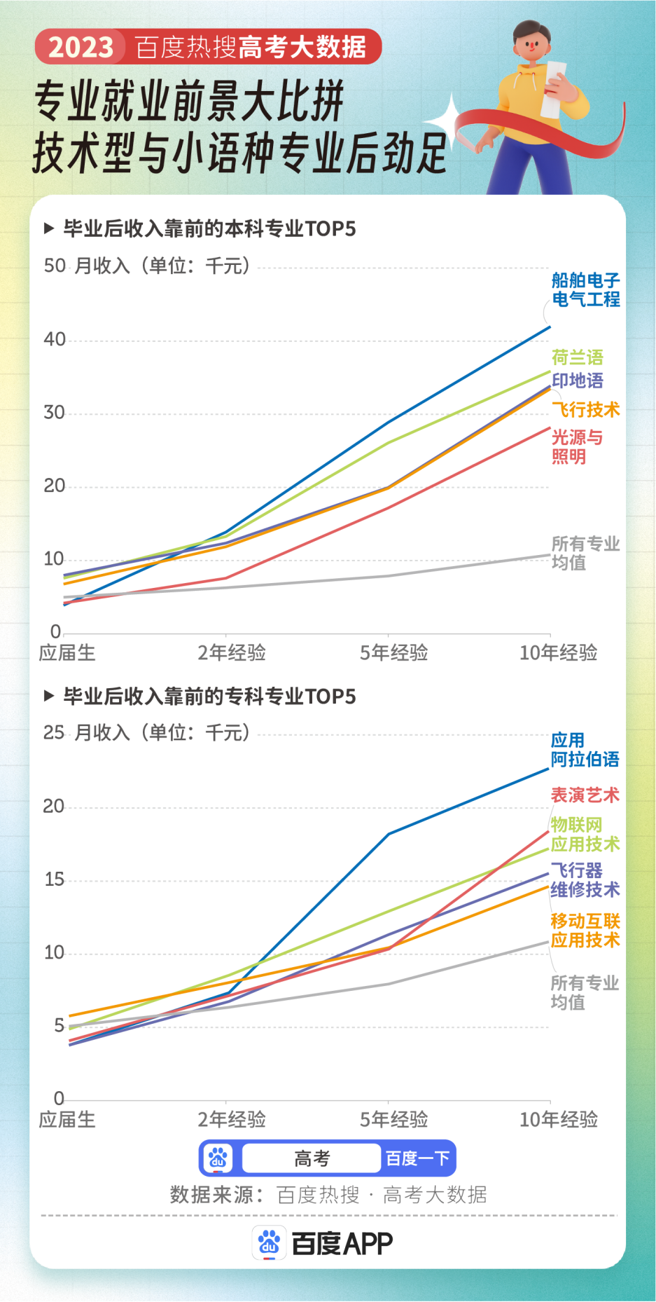 计算机跌出前三!2023高考专业热度排行,人气第一竟是它-第7张图片-四季读书网