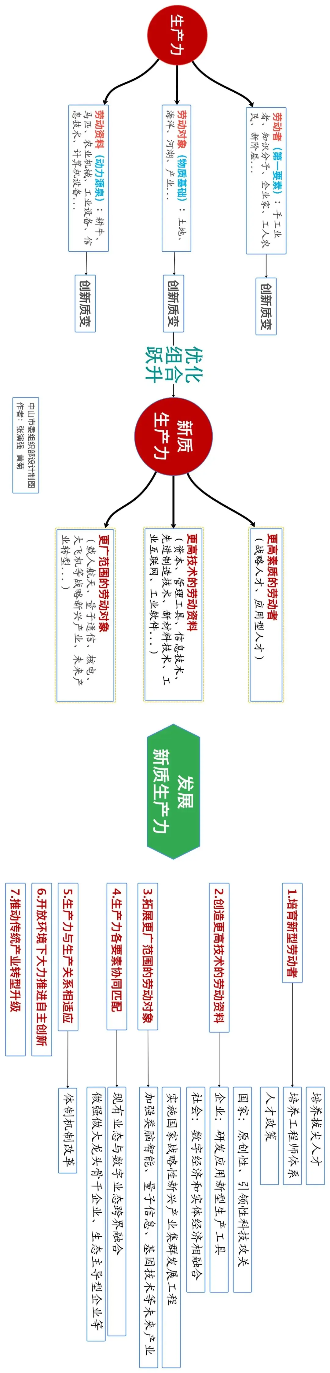 高考政治 | 深度解读＂新质生产力＂的内在逻辑,附考题预测!-第2张图片-四季读书网