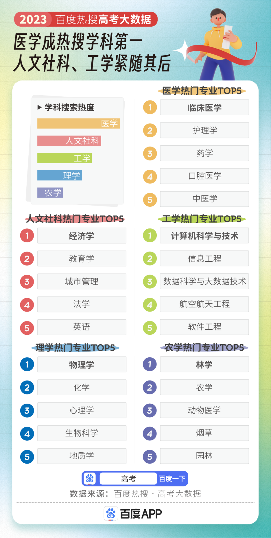 计算机跌出前三!2023高考专业热度排行,人气第一竟是它-第5张图片-四季读书网