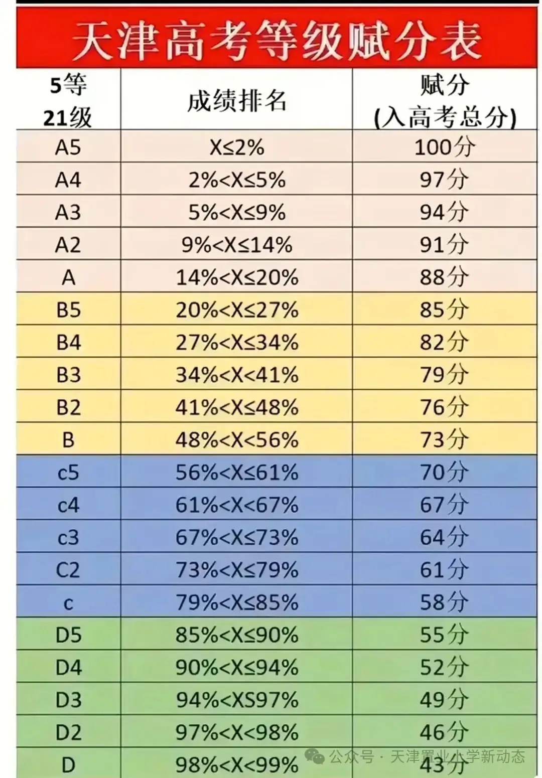 距离高考还有57天,天津赋分制详解!!-第2张图片-四季读书网