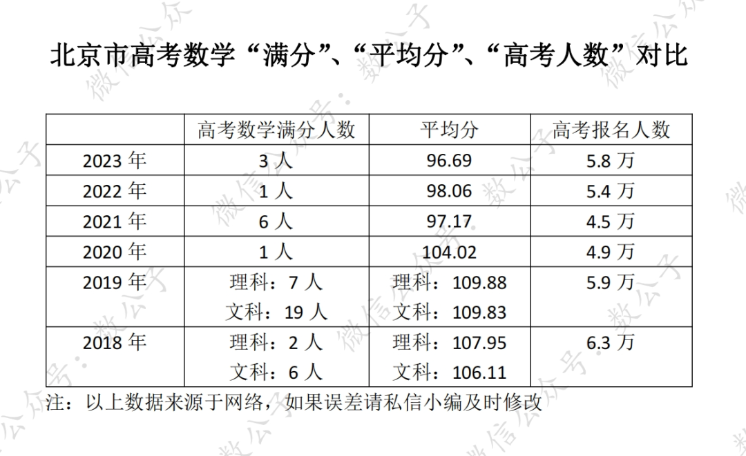北京市近6年高考数学“满分”、“平均分”、“高考报名人数”对比-第1张图片-四季读书网